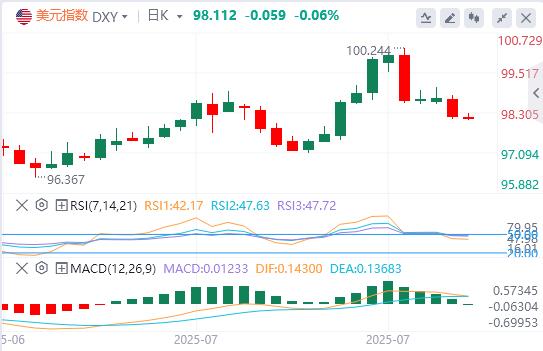 US bond auctions are cold! Safe-haven funds may abandon the US dollar and switch to Europe and Japan, the Feds dovish balance has aggravated the decline of the US dollar(图1) US bond auctions are cold! Safe-haven funds may abandon the US dollar and switch to Europe and Japan, the Feds dovish balance has aggravated the decline of the US dollar(图1)