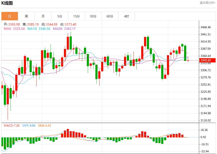 US inflation data may heat up, analysis of short-term trends of spot gold, silver, crude oil and foreign exchange on August 12(图3)