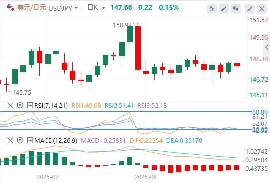 The dollar index consolidates around 98, traders wait for more Fed rate cut signals(图3)