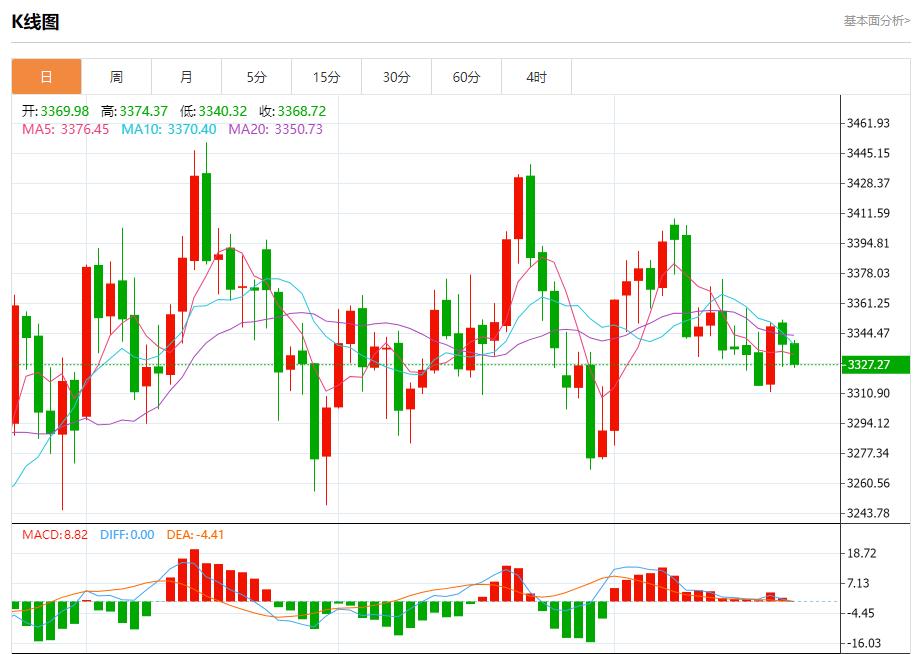 Powells speech is imminent, analysis of short-term trends of spot gold, silver, crude oil and foreign exchange on August 22(图3)