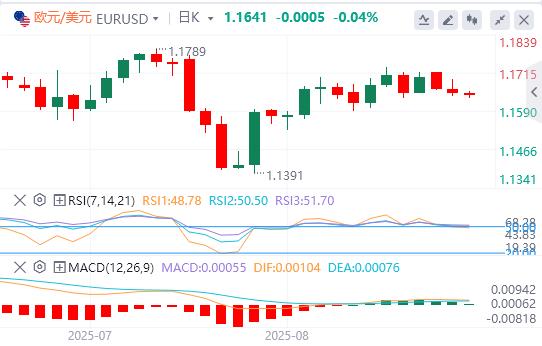 The dollar hovers around 98, and the interview for next Fed chairman will kick off(图2) The dollar hovers around 98, and the interview for next Fed chairman will kick off(图2)