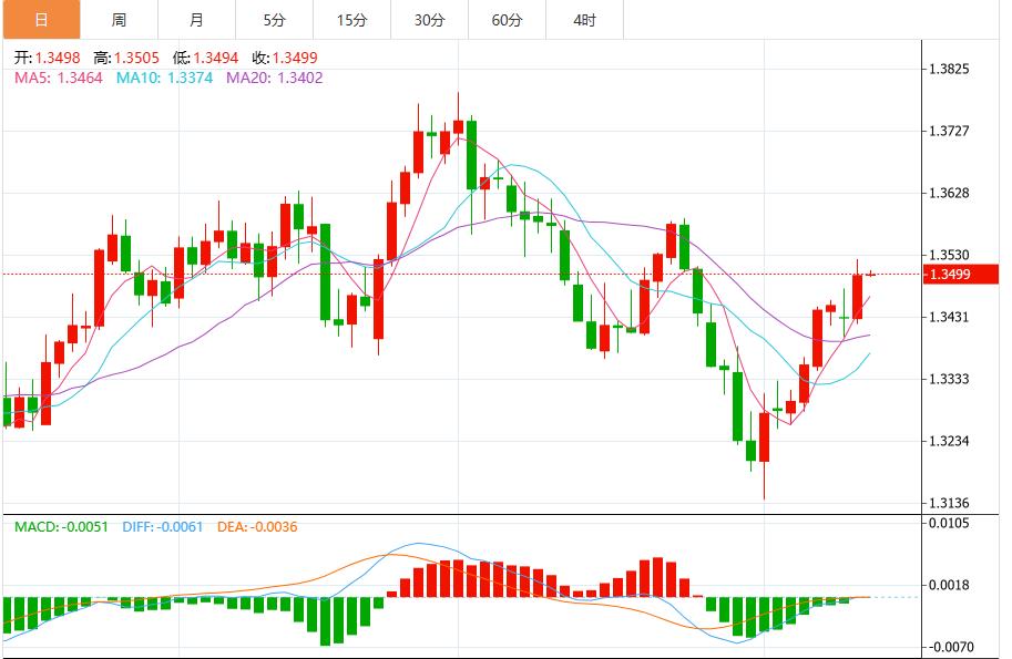 Bearish pressure on the dollar index intensifies, paying attention to Fed officials speeches(图3)