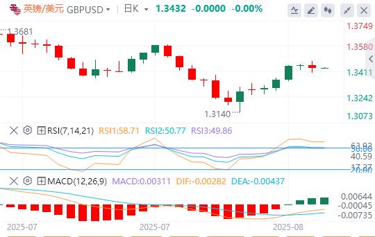 US dollar index rises slightly, Trump clarifies behind gold tariffs(图3)
