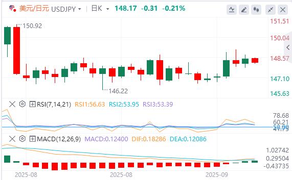 The US dollar sticks to the 98 mark. Will the non-agricultural report bring about a huge shock in the market?(图3)