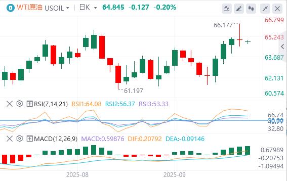Trumps tough attitude towards the government shutdown, OPEC+ will increase production in October(图5) Trumps tough attitude towards the government shutdown, OPEC+ will increase production in October(图5)