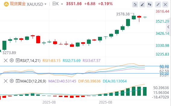 The United States small non-agricultural in August was lower than expected, and the Federal Reserves three leaders let go(图4)