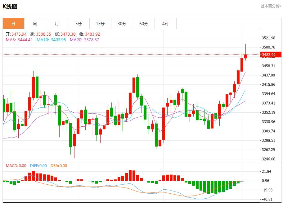 Manufacturing data are mixed, analysis of short-term trends of spot gold, silver, crude oil and foreign exchange on September 2(图3) Manufacturing data are mixed, analysis of short-term trends of spot gold, silver, crude oil and foreign exchange on September 2(图3)