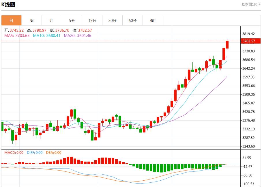 Disagreements within the Federal Reserve emerged, analysis of short-term trends of spot gold, silver, crude oil and foreign exchange on September 23(图3) Disagreements within the Federal Reserve emerged, analysis of short-term trends of spot gold, silver, crude oil and foreign exchange on September 23(图3)