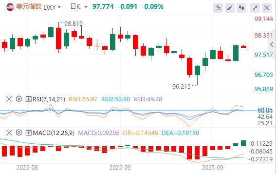 US dollar approaches $98, Treasury Secretary says Powell should send a signal of a sharp cut(图1) US dollar approaches $98, Treasury Secretary says Powell should send a signal of a sharp cut(图1)
