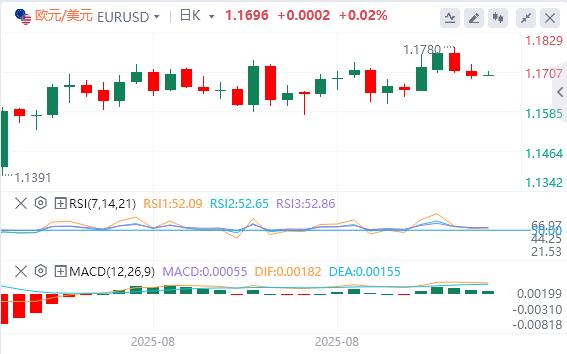 US dollar index fell, US PPI unexpectedly cooled sharply in August(图2)