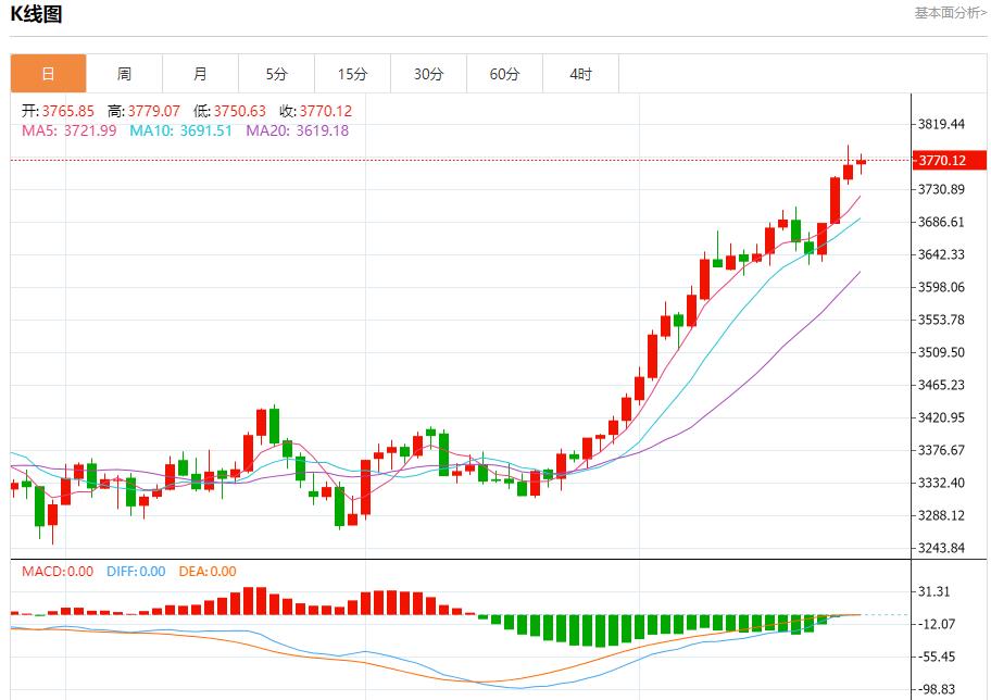 Fed officials have different opinions, analysis of short-term trends of spot gold, silver, crude oil and foreign exchange on September 24(图3)