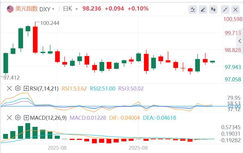 The U.S. job vacancy weakens + bond market volatility slows down, and the pound rebounds to catch a breath! The US dollar range is www.lwcgm.cning to an end(图1)