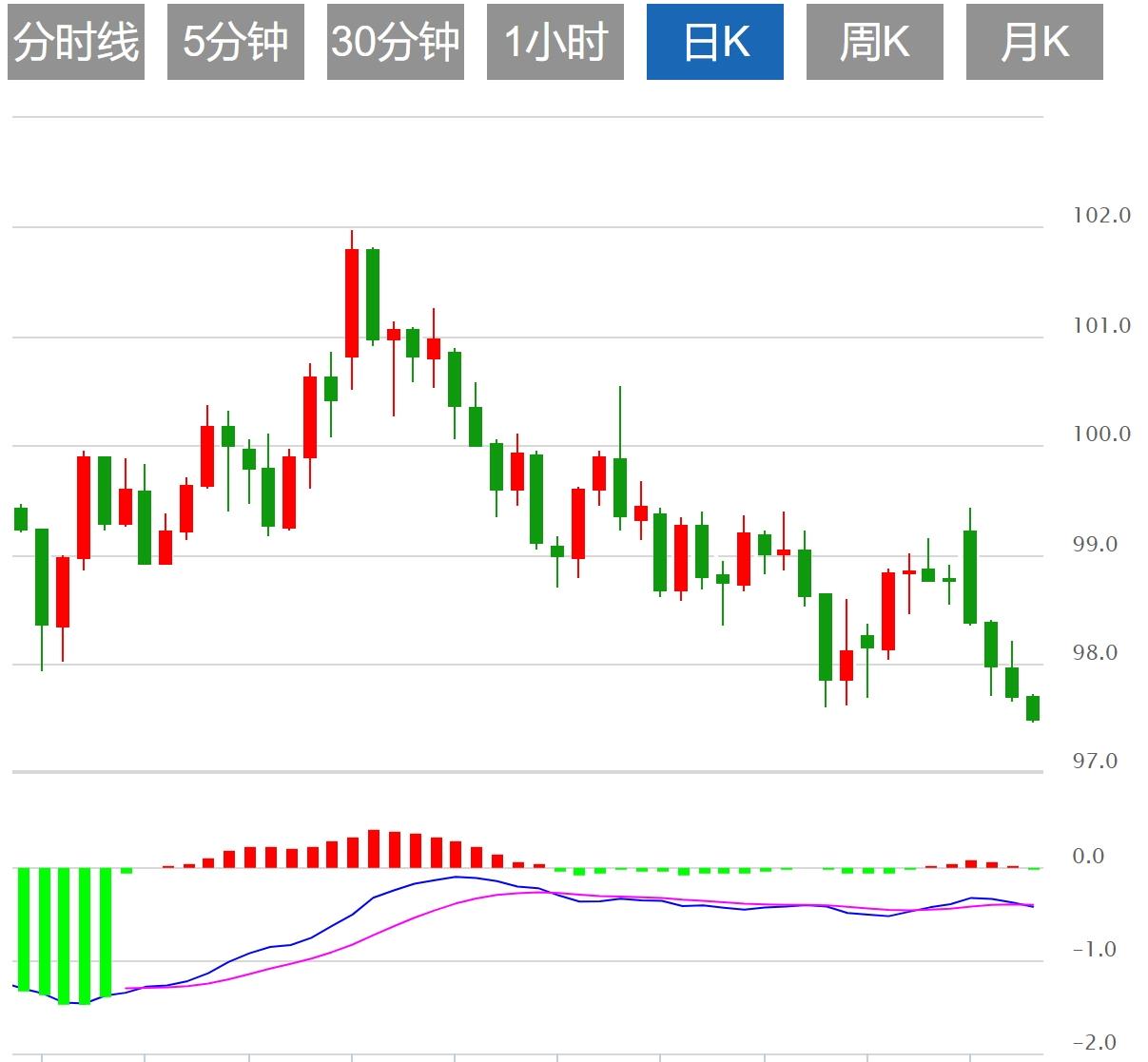 The US dollar index fluctuates downward, the market is waiting for US PCE inflation data(图1) The US dollar index fluctuates downward, the market is waiting for US PCE inflation data(图1)