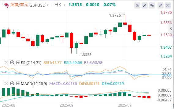 The US dollar fluctuates above 97, and Powell may open the door for further interest rate cuts!(图3)