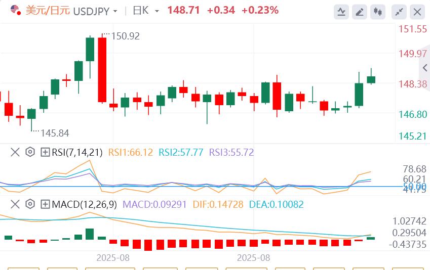 Shigeru Ishiba was forced to palace within the party, and the US dollar maintained a rise before the release of US data(图3)