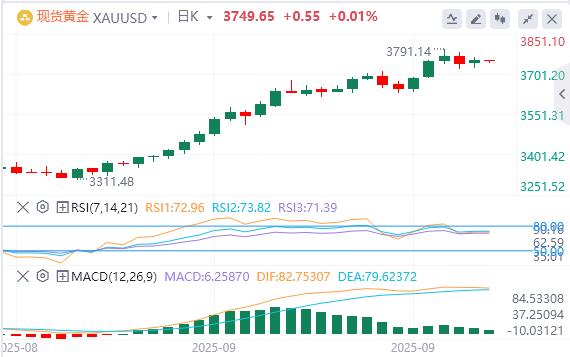 The U.S. GDP rose sharply in the second quarter! US dollar index hits new highs in the past two weeks(图3) The U.S. GDP rose sharply in the second quarter! US dollar index hits new highs in the past two weeks(图3)