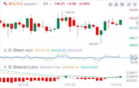 The dollar is slowly recovering, pay attention to U.S. data tonight(图3)