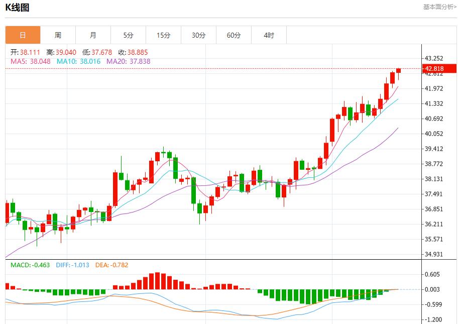 Russian oil pipeline giant restricts oil storage, analysis of short-term trends of spot gold, silver, crude oil and foreign exchange on September 16(图4)