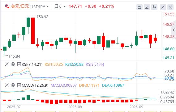 Employment data is bleak, the dollar is difficult to rebound, gold rises to record high(图3)