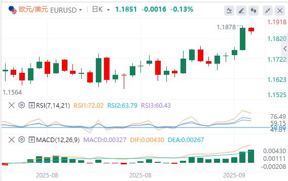 Is the Feds interest rate cut a heart-boosting agent in the market? Weak dollar may overturn Wall Street experience(图1)