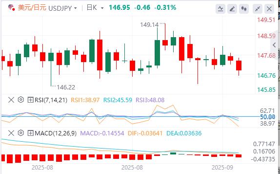 Dollar remains weak before Fed meeting, gold hits record high(图3)