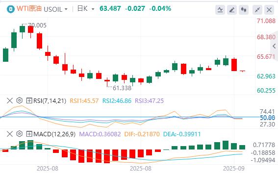 The dollar fluctuates above the 98 mark, evidence of weak job market reappears(图5)