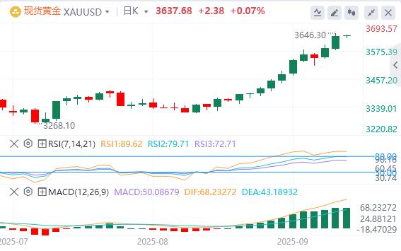 The US dollar index continues to decline, and spot gold rose by more than $1,000 this year!(图4) The US dollar index continues to decline, and spot gold rose by more than $1,000 this year!(图4)