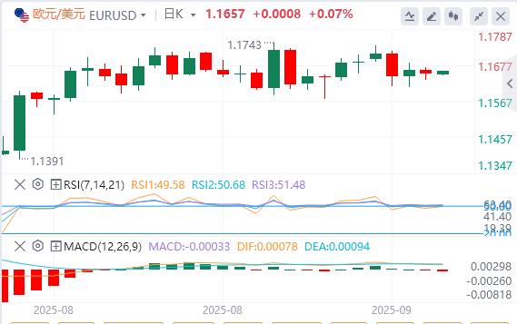 The United States small non-agricultural in August was lower than expected, and the Federal Reserves three leaders let go(图2)