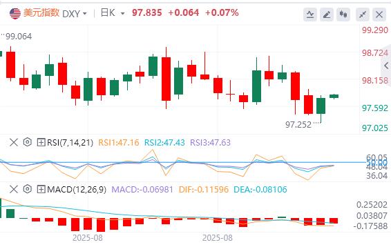 US employment data is down sharply, US dollar index falls first and then rises(图1)