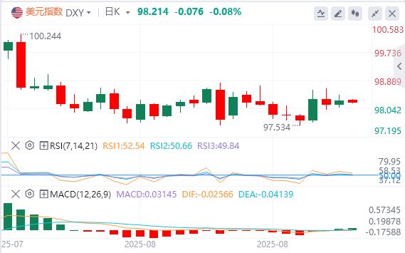The United States small non-agricultural in August was lower than expected, and the Federal Reserves three leaders let go(图1)