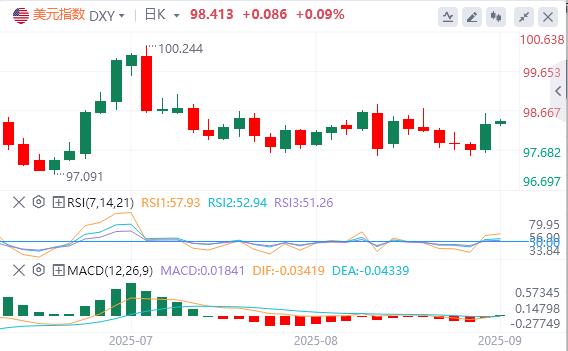 The US dollar index returns to the 98 mark, and gold and silver both rise again(图1) The US dollar index returns to the 98 mark, and gold and silver both rise again(图1)
