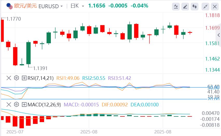 The probability of the Federal Reserve cutting interest rates this month is close to 100%, waiting for the U.S. data tonight(图1)