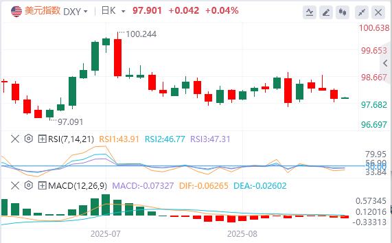 US dollar index fluctuates and falls, Federal Reserve Director Cook formally sues Trump(图1)