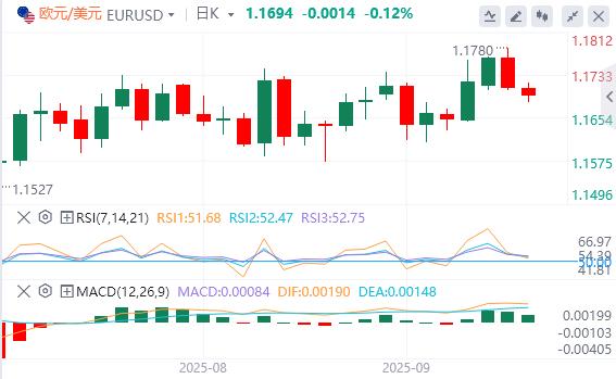 The dollar index is below the 98 mark, and market focus turns to U.S. producer inflation data(图1)