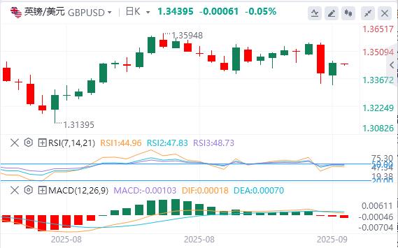 The dollar fluctuates above the 98 mark, evidence of weak job market reappears(图3)