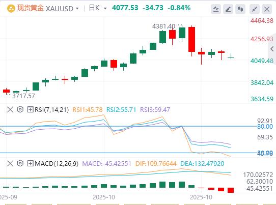 U.S. CPI in September was lower than expected across the board, and gold, silver, and oil opened with a huge shock on Monday!(图4)