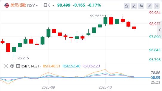 The dollar missed the 99 mark, and Fed Governor Milan called for a quick interest rate cut.(图1) The dollar missed the 99 mark, and Fed Governor Milan called for a quick interest rate cut.(图1)