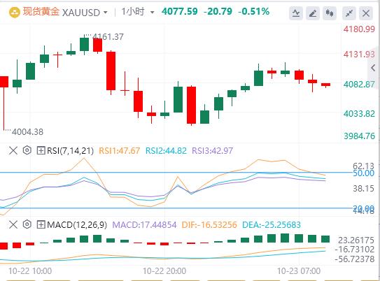 The U.S. dollars rise paused, and spot gold fluctuated sharply. The U.S. Department of the Treasury announced sanctions on two major Russian oil www.lwcgm.cnpanies.(图4) The U.S. dollars rise paused, and spot gold fluctuated sharply. The U.S. Department of the Treasury announced sanctions on two major Russian oil www.lwcgm.cnpanies.(图4)