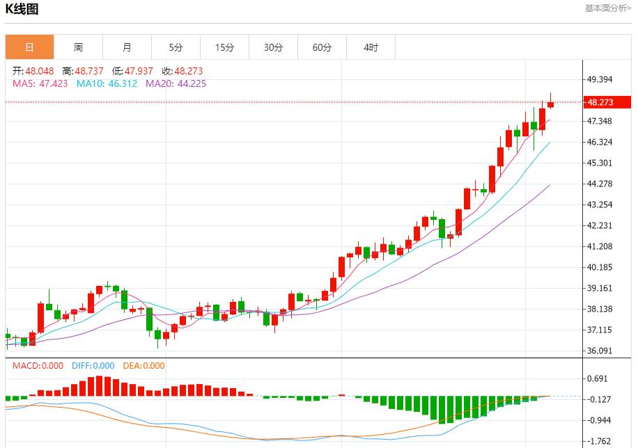 Political risks sweep across the bond market. Analysis of the short-term trends of spot gold, silver, crude oil and foreign exchange on October 6(图4) Political risks sweep across the bond market. Analysis of the short-term trends of spot gold, silver, crude oil and foreign exchange on October 6(图4)