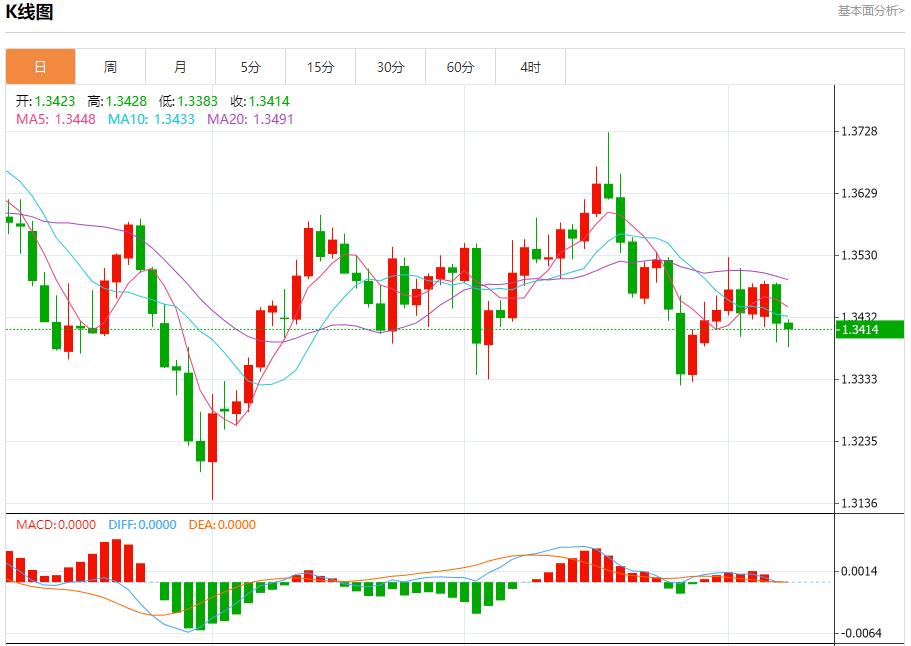 U.S. mortgage loan activity fell again, analysis of short-term trend of spot gold, silver, crude oil and foreign exchange on October 8(图2)