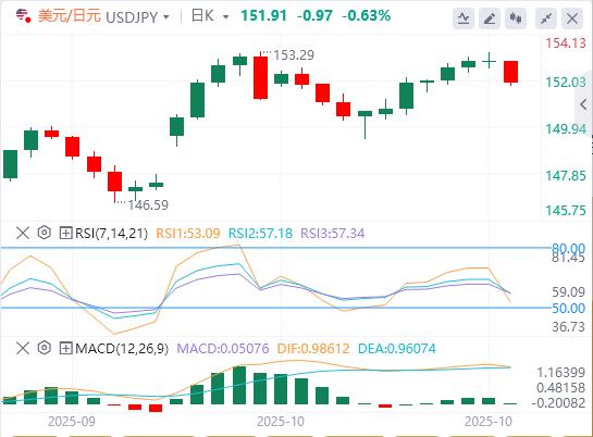 Sino-US trade optimism ahead of Fed meeting, US dollar weakens, gold falls below and hovers above 3900(图3)