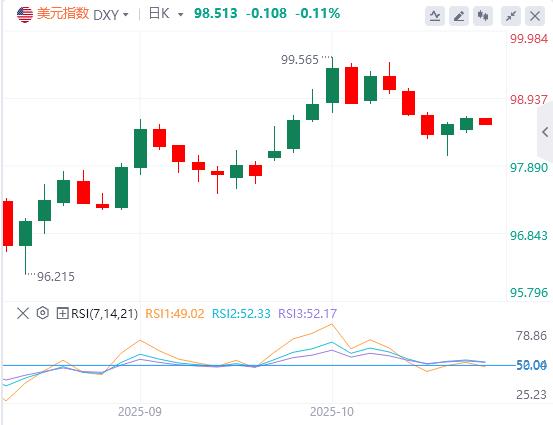 The U.S. dollar index remains volatile, the U.S. government shutdown may end this week(图1) The U.S. dollar index remains volatile, the U.S. government shutdown may end this week(图1)