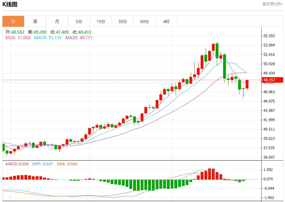 Demand for German government bonds picks up, analysis of short-term trends of spot gold, silver, crude oil and foreign exchange on October 29(图4)