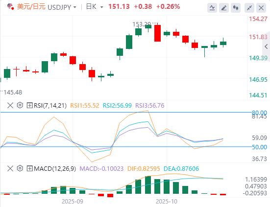 The U.S. dollar is generally stronger, and Canadian CPI is expected to rise in September(图3) The U.S. dollar is generally stronger, and Canadian CPI is expected to rise in September(图3)