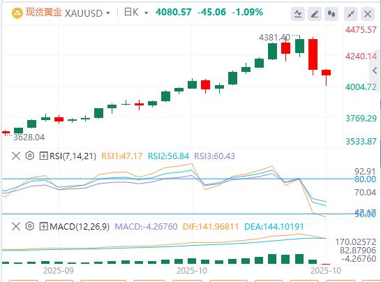 The U.S. dollar index hits a six-day high, and gold suffers its biggest one-day drop in years(图4) The U.S. dollar index hits a six-day high, and gold suffers its biggest one-day drop in years(图4)