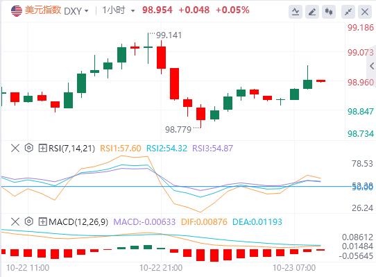 The U.S. dollars rise paused, and spot gold fluctuated sharply. The U.S. Department of the Treasury announced sanctions on two major Russian oil www.lwcgm.cnpanies.(图1) The U.S. dollars rise paused, and spot gold fluctuated sharply. The U.S. Department of the Treasury announced sanctions on two major Russian oil www.lwcgm.cnpanies.(图1)