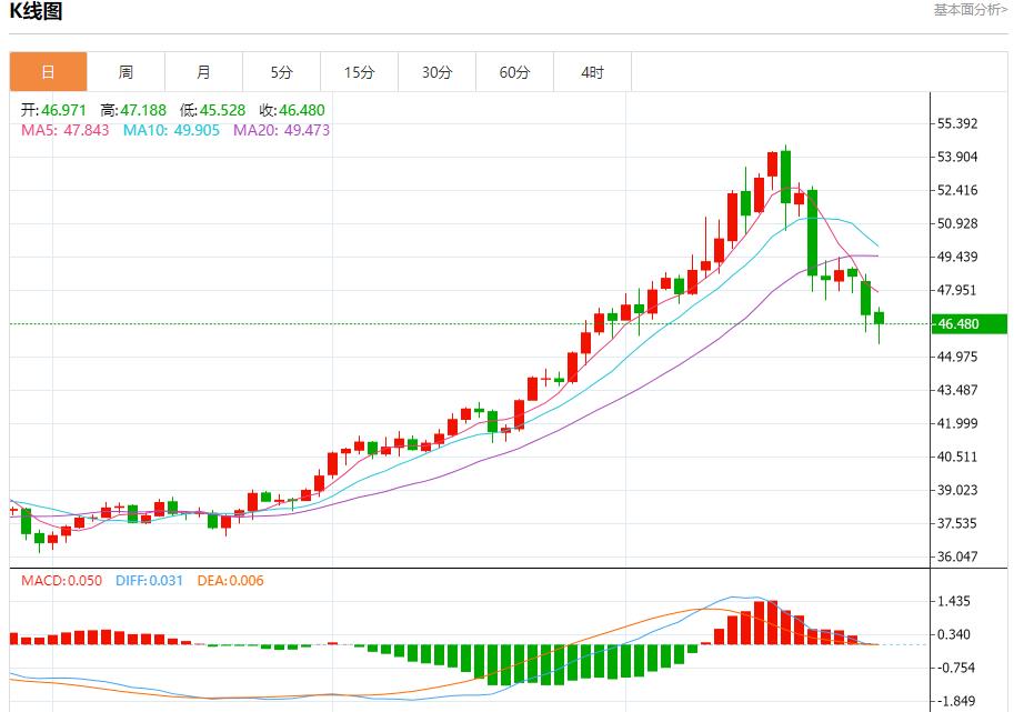 The U.S. bond market has gathered multiple positives. Analysis of the short-term trends of spot gold, silver, crude oil, and foreign exchange on October 28.(图4)