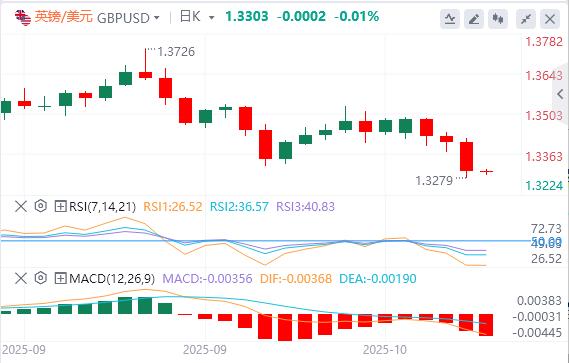 The dollar stands at the 99 mark, and the Fed’s “third leaders” support further interest rate cuts(图3)