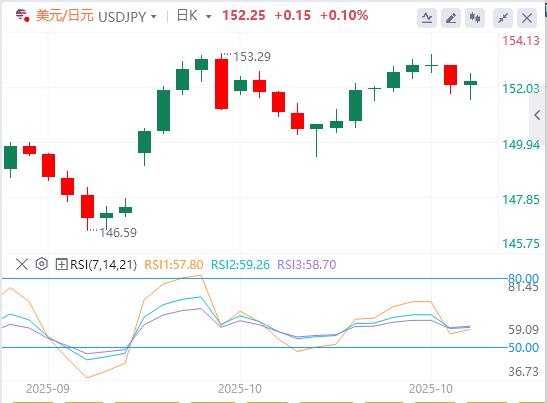 The U.S. dollar index remains below the 99 mark, and the focus turns to the policy decisions of the Federal Reserve and the Bank of Canada.(图3)