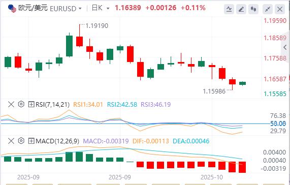 The Federal Reserve cautiously hinted that it will cut interest rates further this year, and the U.S. dollar index continued to rise.(图2)